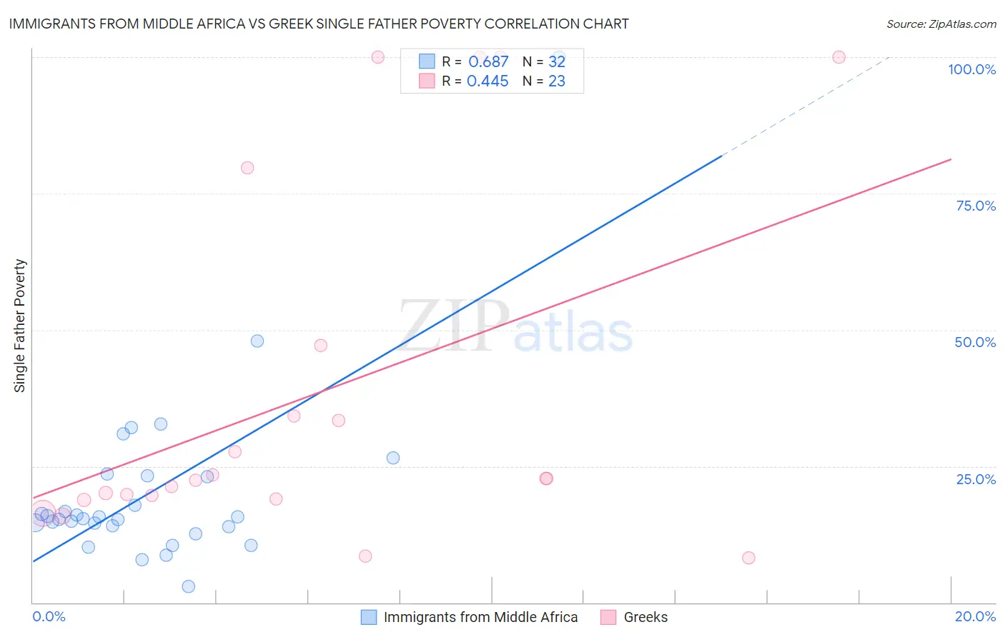 Immigrants from Middle Africa vs Greek Single Father Poverty