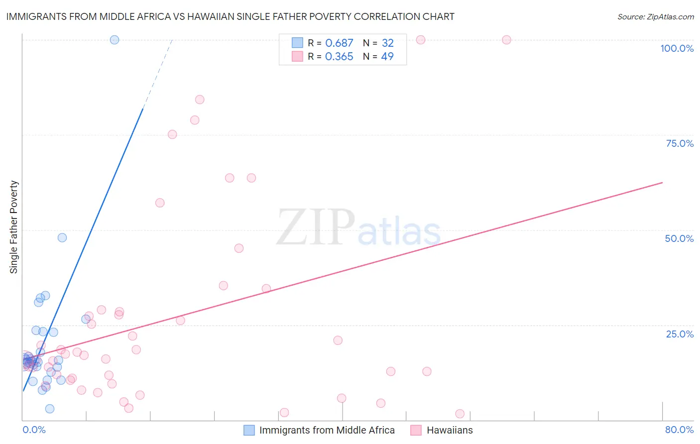 Immigrants from Middle Africa vs Hawaiian Single Father Poverty