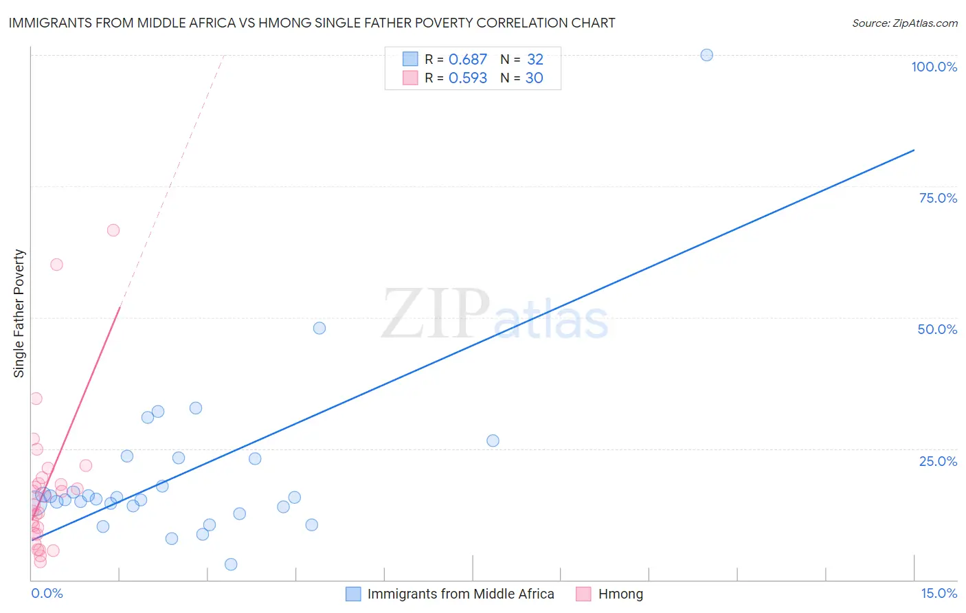 Immigrants from Middle Africa vs Hmong Single Father Poverty