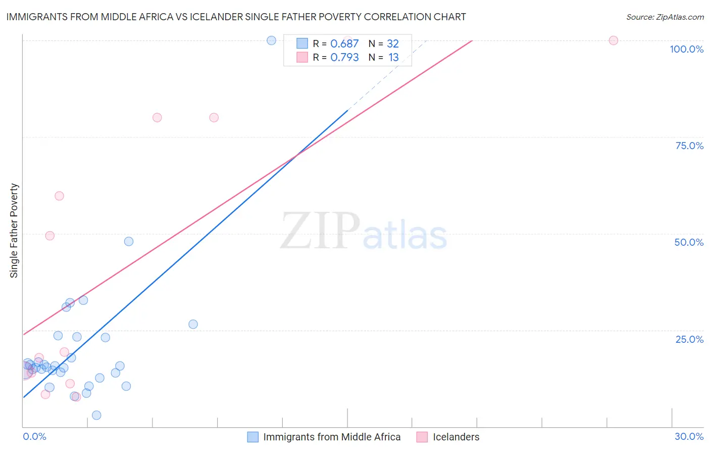 Immigrants from Middle Africa vs Icelander Single Father Poverty