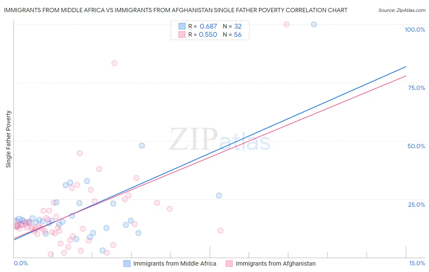 Immigrants from Middle Africa vs Immigrants from Afghanistan Single Father Poverty