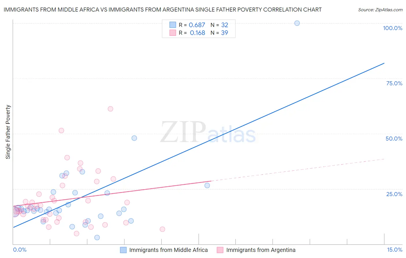 Immigrants from Middle Africa vs Immigrants from Argentina Single Father Poverty