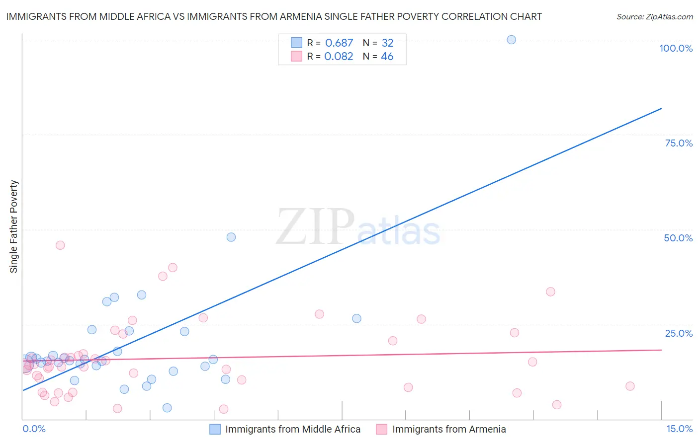 Immigrants from Middle Africa vs Immigrants from Armenia Single Father Poverty
