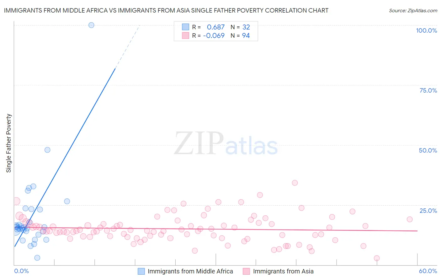 Immigrants from Middle Africa vs Immigrants from Asia Single Father Poverty