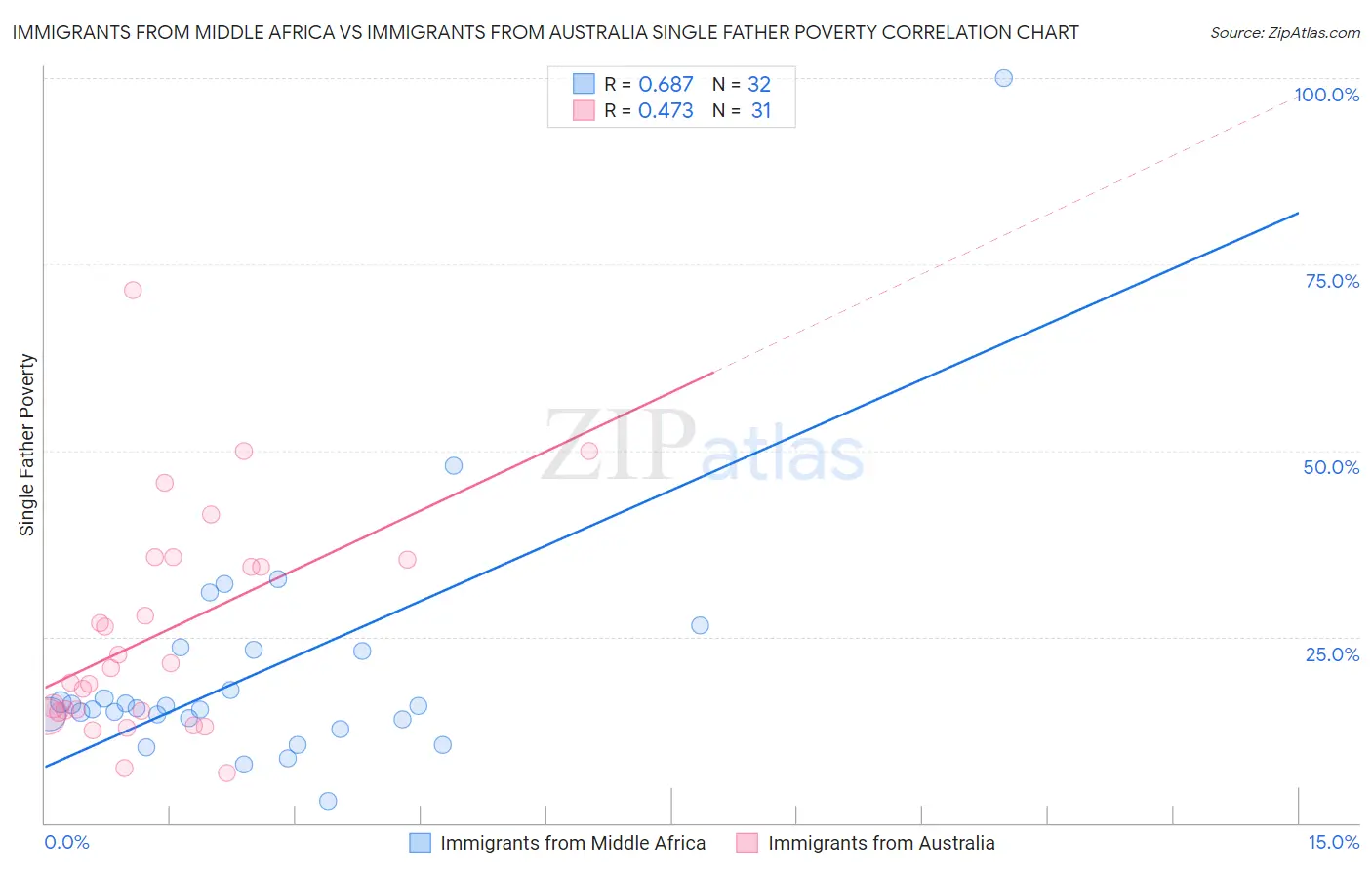 Immigrants from Middle Africa vs Immigrants from Australia Single Father Poverty