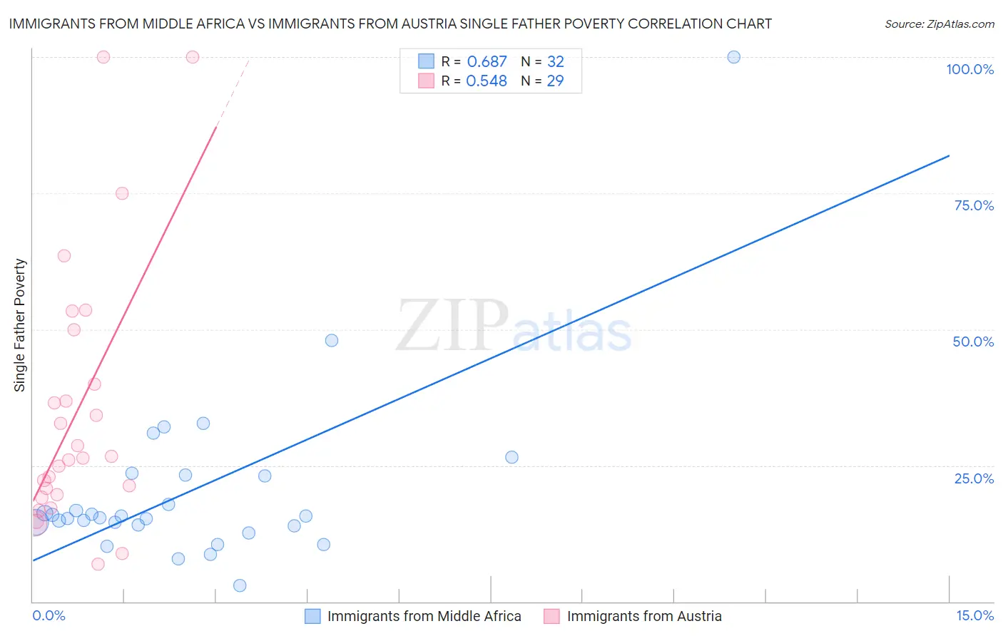 Immigrants from Middle Africa vs Immigrants from Austria Single Father Poverty