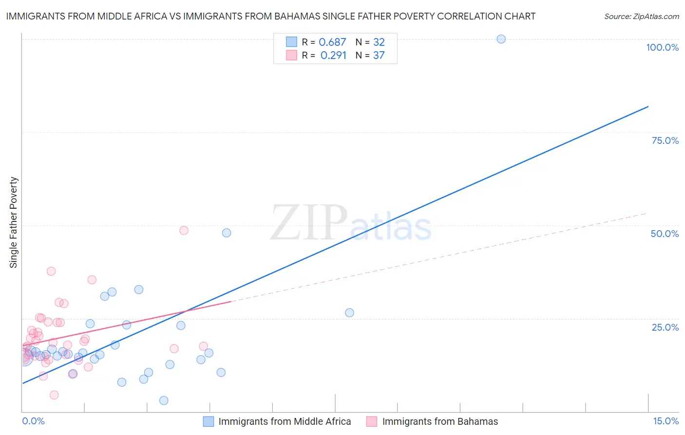 Immigrants from Middle Africa vs Immigrants from Bahamas Single Father Poverty