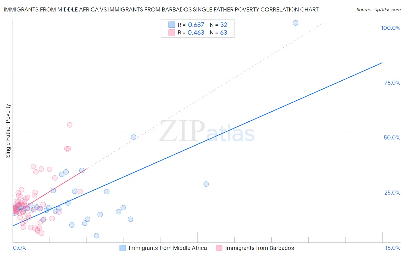Immigrants from Middle Africa vs Immigrants from Barbados Single Father Poverty