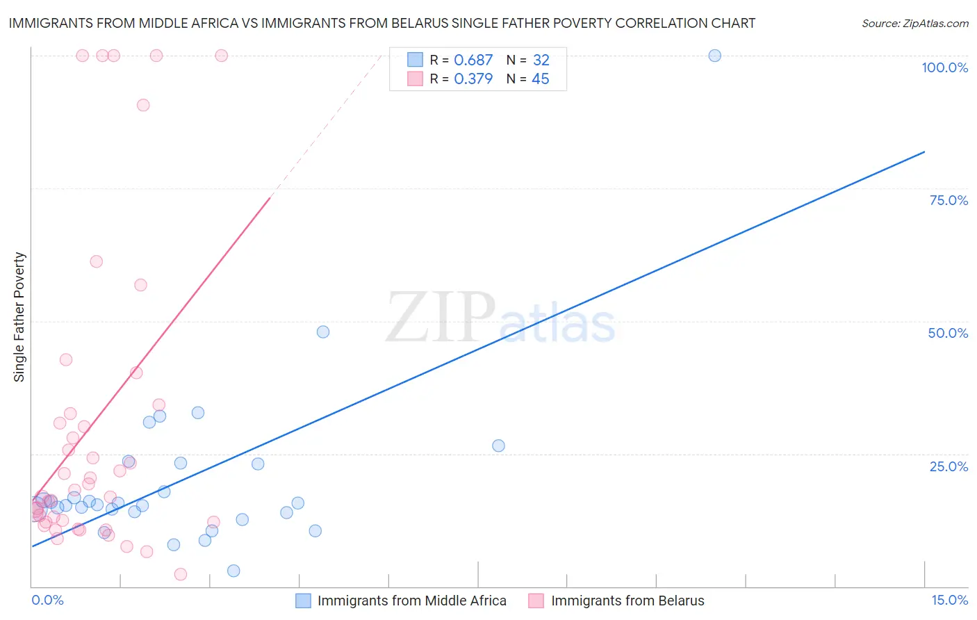 Immigrants from Middle Africa vs Immigrants from Belarus Single Father Poverty
