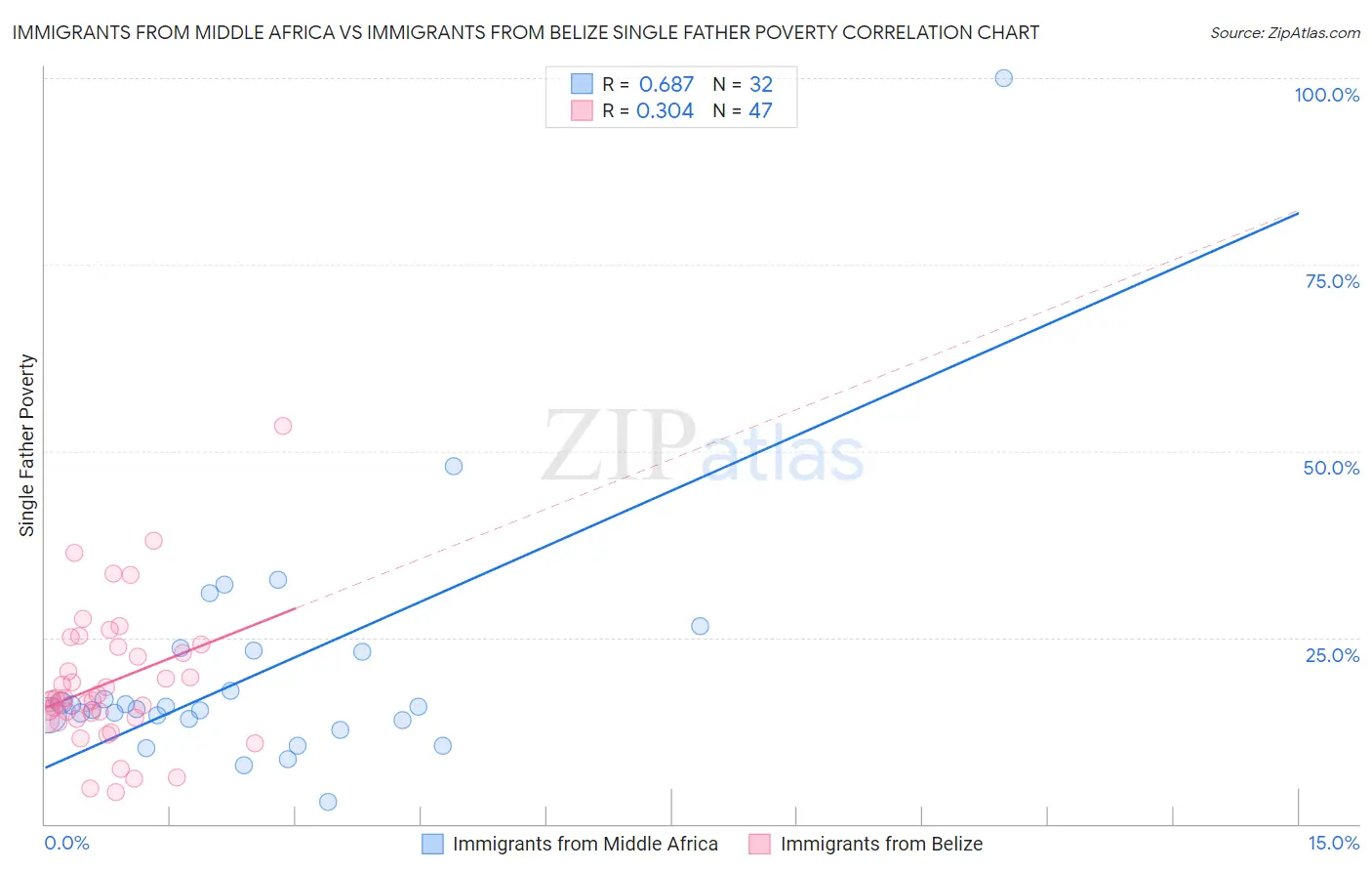 Immigrants from Middle Africa vs Immigrants from Belize Single Father Poverty