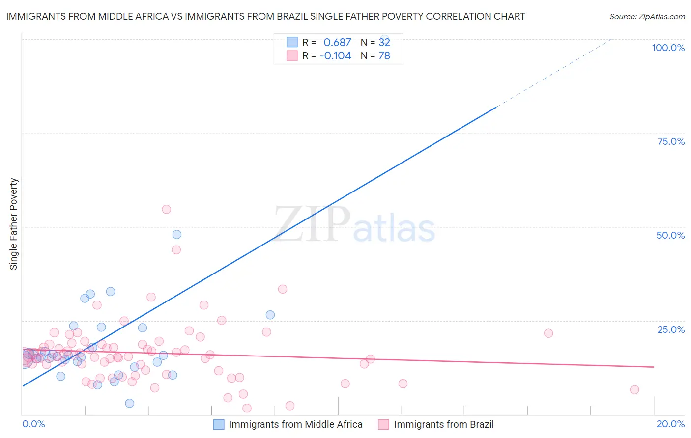 Immigrants from Middle Africa vs Immigrants from Brazil Single Father Poverty