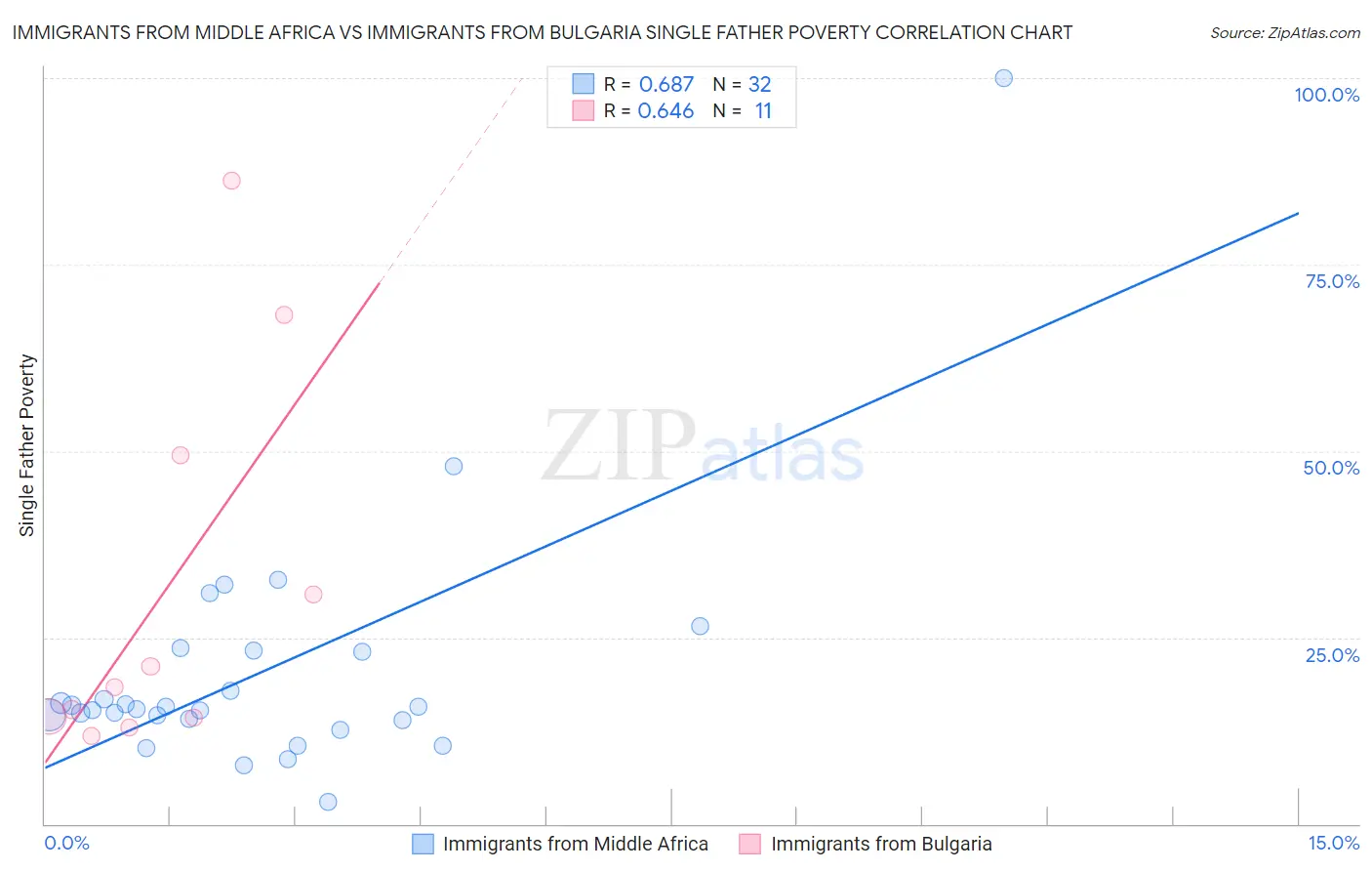 Immigrants from Middle Africa vs Immigrants from Bulgaria Single Father Poverty