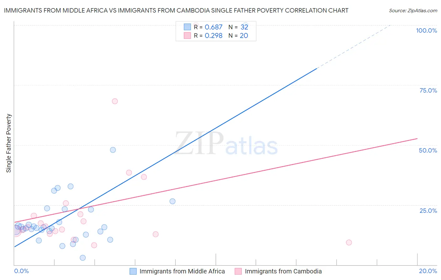 Immigrants from Middle Africa vs Immigrants from Cambodia Single Father Poverty