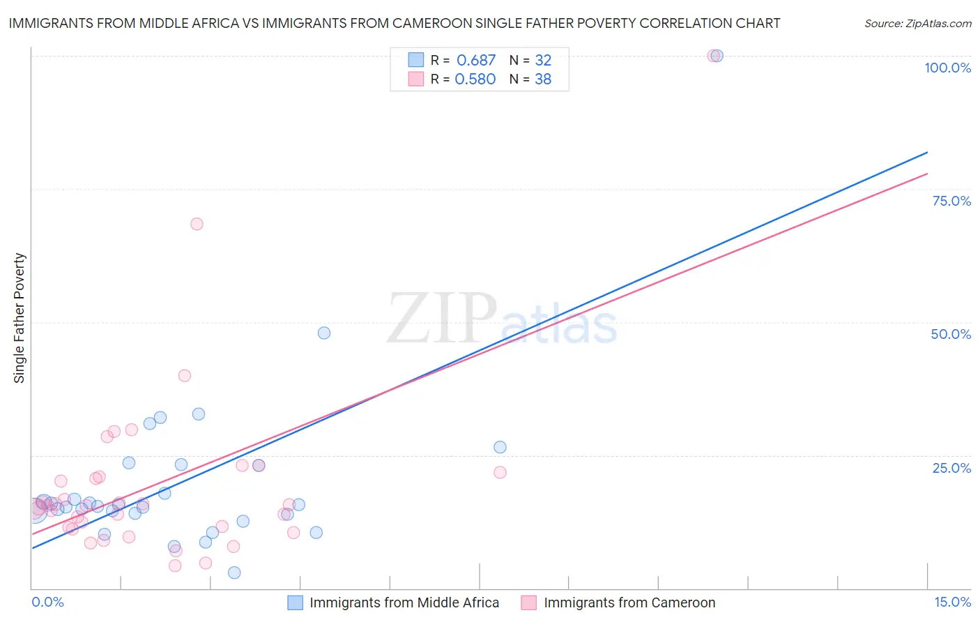 Immigrants from Middle Africa vs Immigrants from Cameroon Single Father Poverty