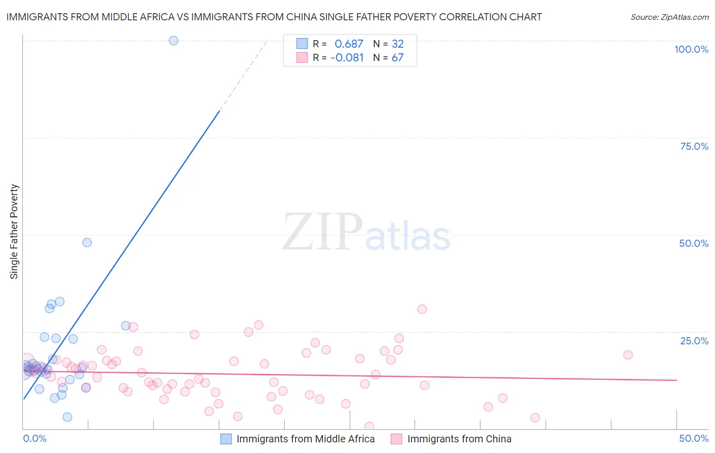 Immigrants from Middle Africa vs Immigrants from China Single Father Poverty