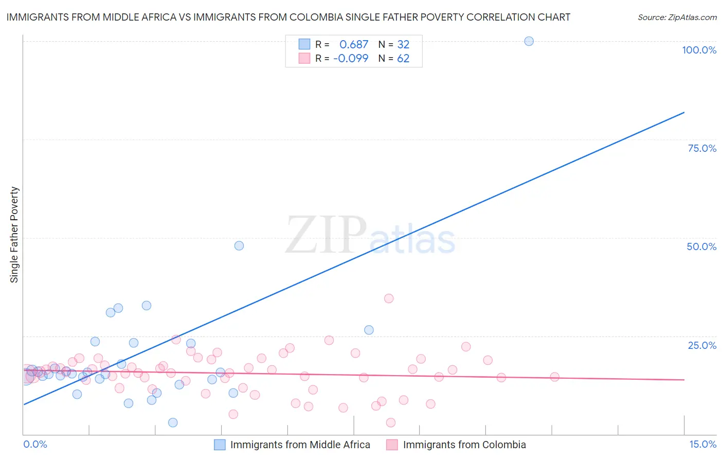 Immigrants from Middle Africa vs Immigrants from Colombia Single Father Poverty