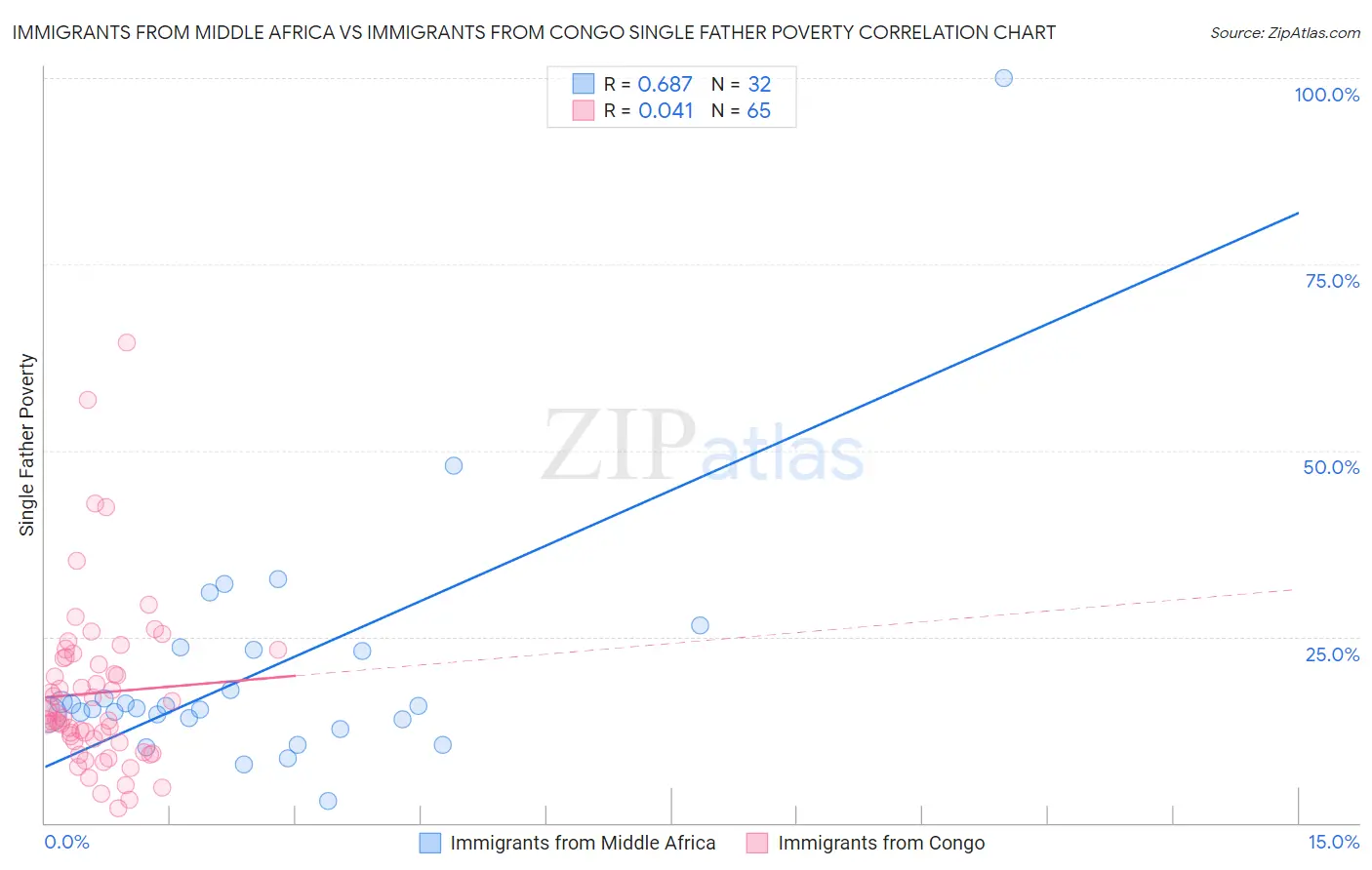 Immigrants from Middle Africa vs Immigrants from Congo Single Father Poverty