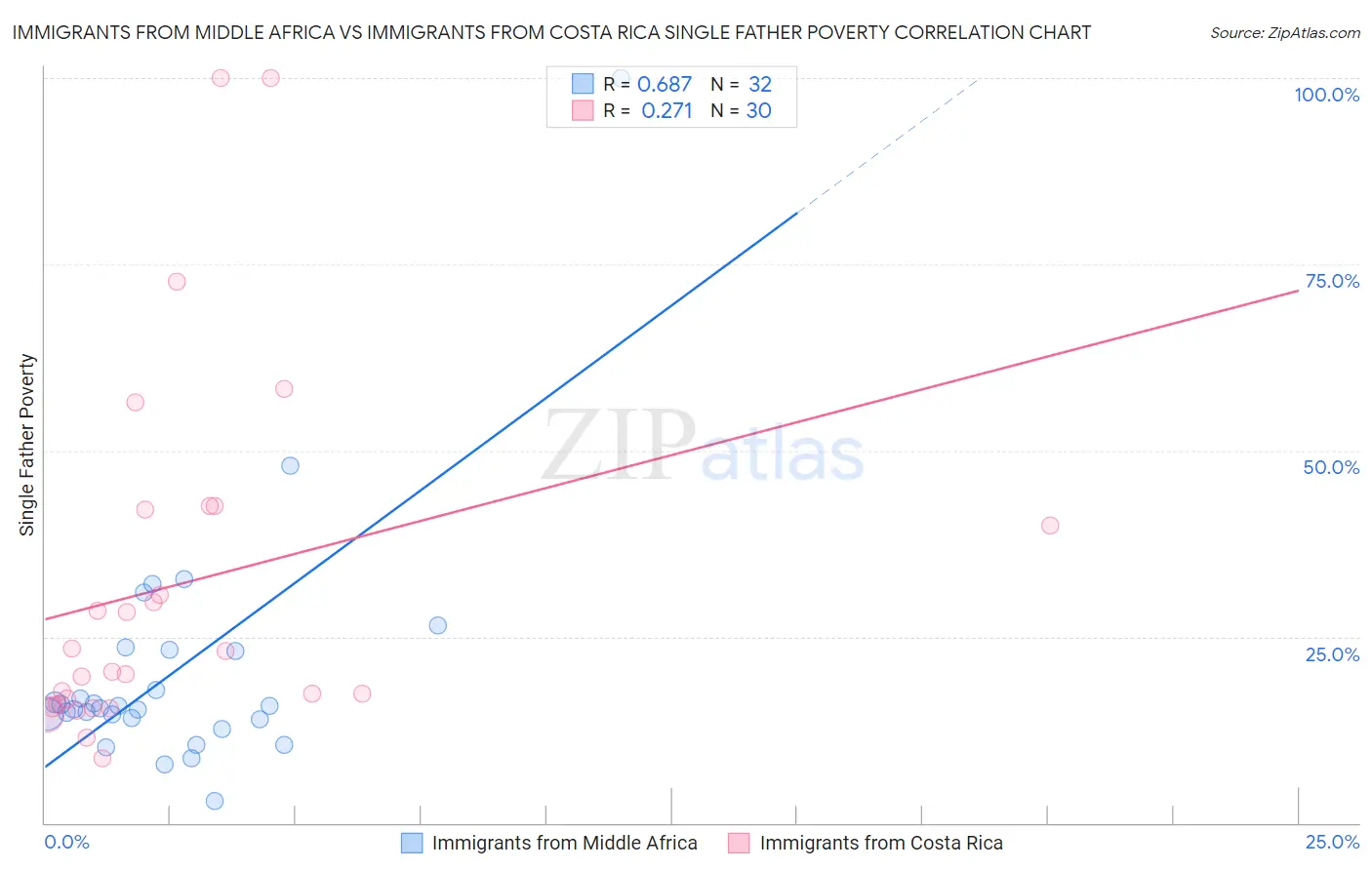 Immigrants from Middle Africa vs Immigrants from Costa Rica Single Father Poverty