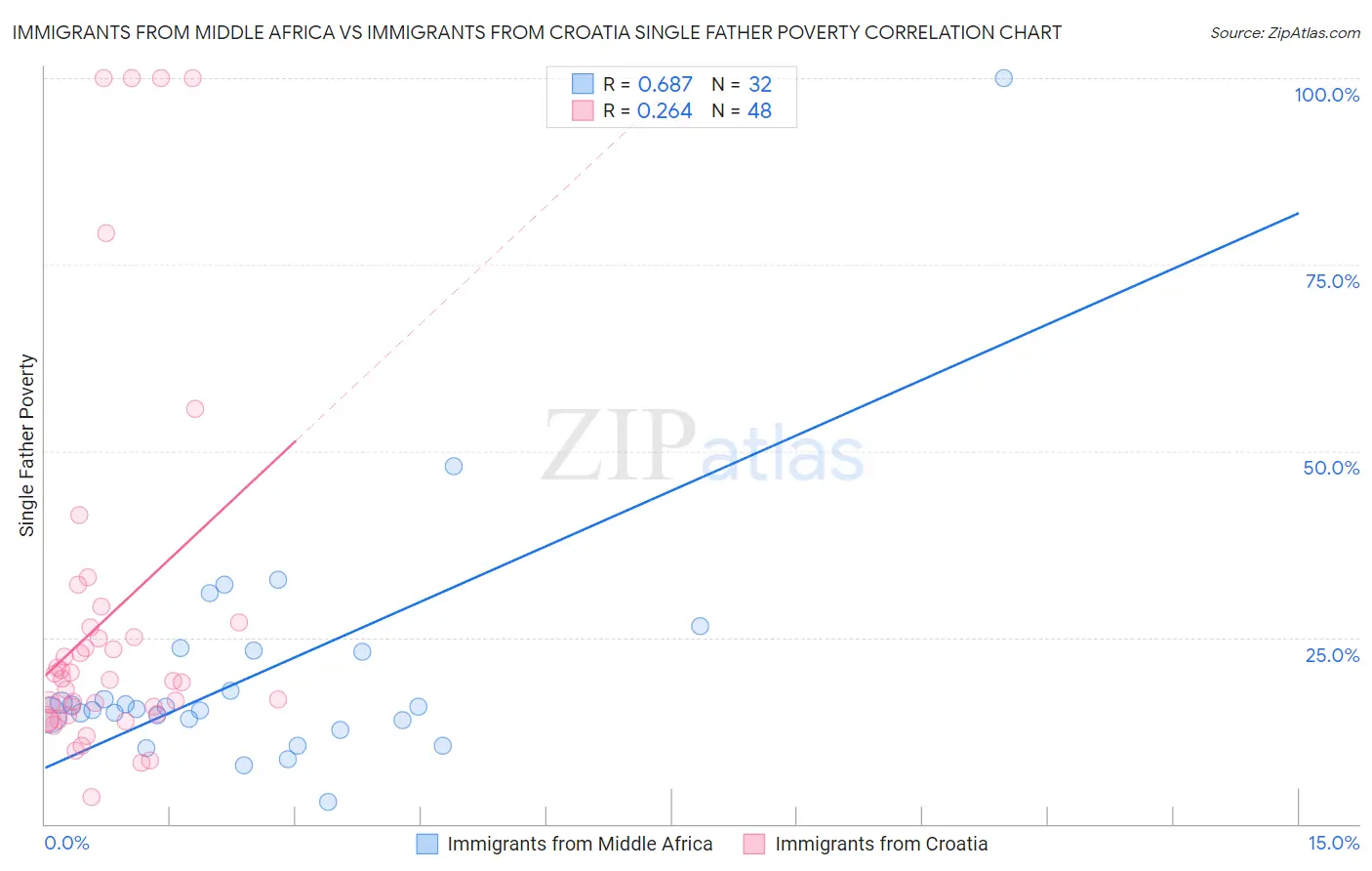 Immigrants from Middle Africa vs Immigrants from Croatia Single Father Poverty