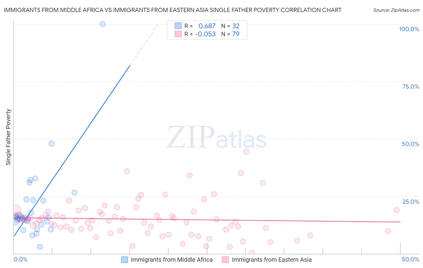 Immigrants from Middle Africa vs Immigrants from Eastern Asia Single Father Poverty