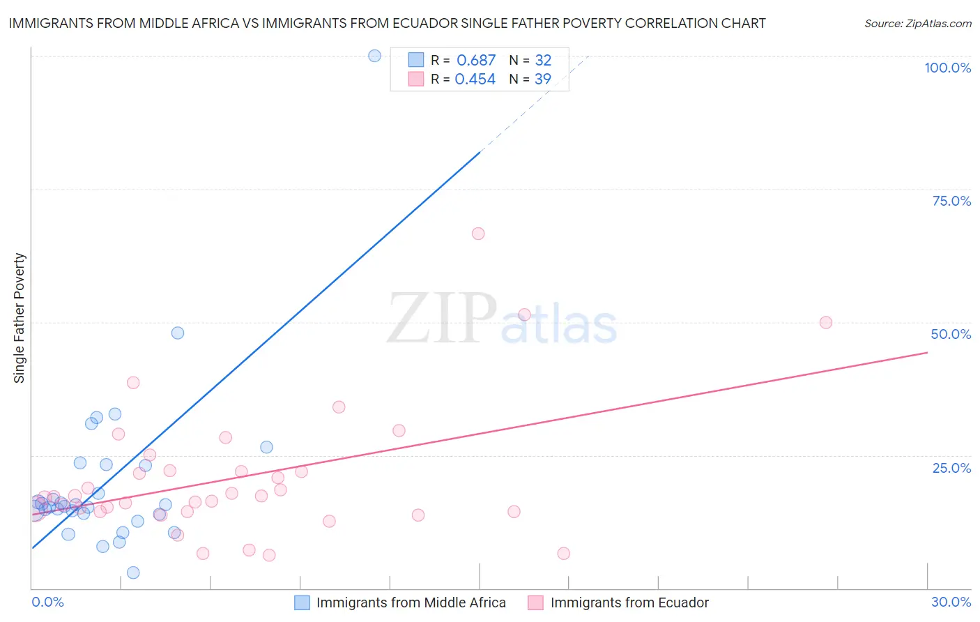 Immigrants from Middle Africa vs Immigrants from Ecuador Single Father Poverty