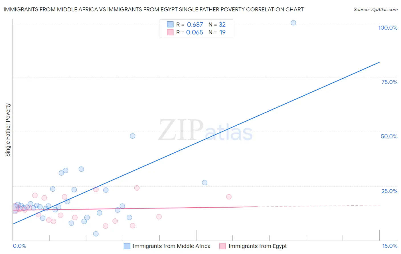 Immigrants from Middle Africa vs Immigrants from Egypt Single Father Poverty