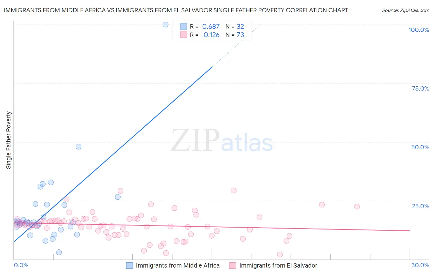 Immigrants from Middle Africa vs Immigrants from El Salvador Single Father Poverty