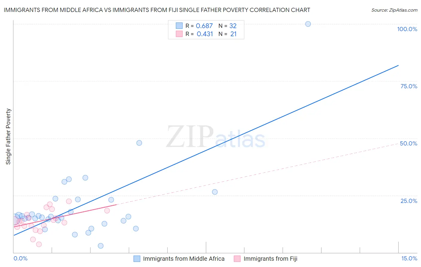 Immigrants from Middle Africa vs Immigrants from Fiji Single Father Poverty