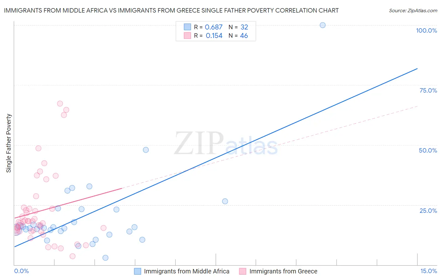 Immigrants from Middle Africa vs Immigrants from Greece Single Father Poverty