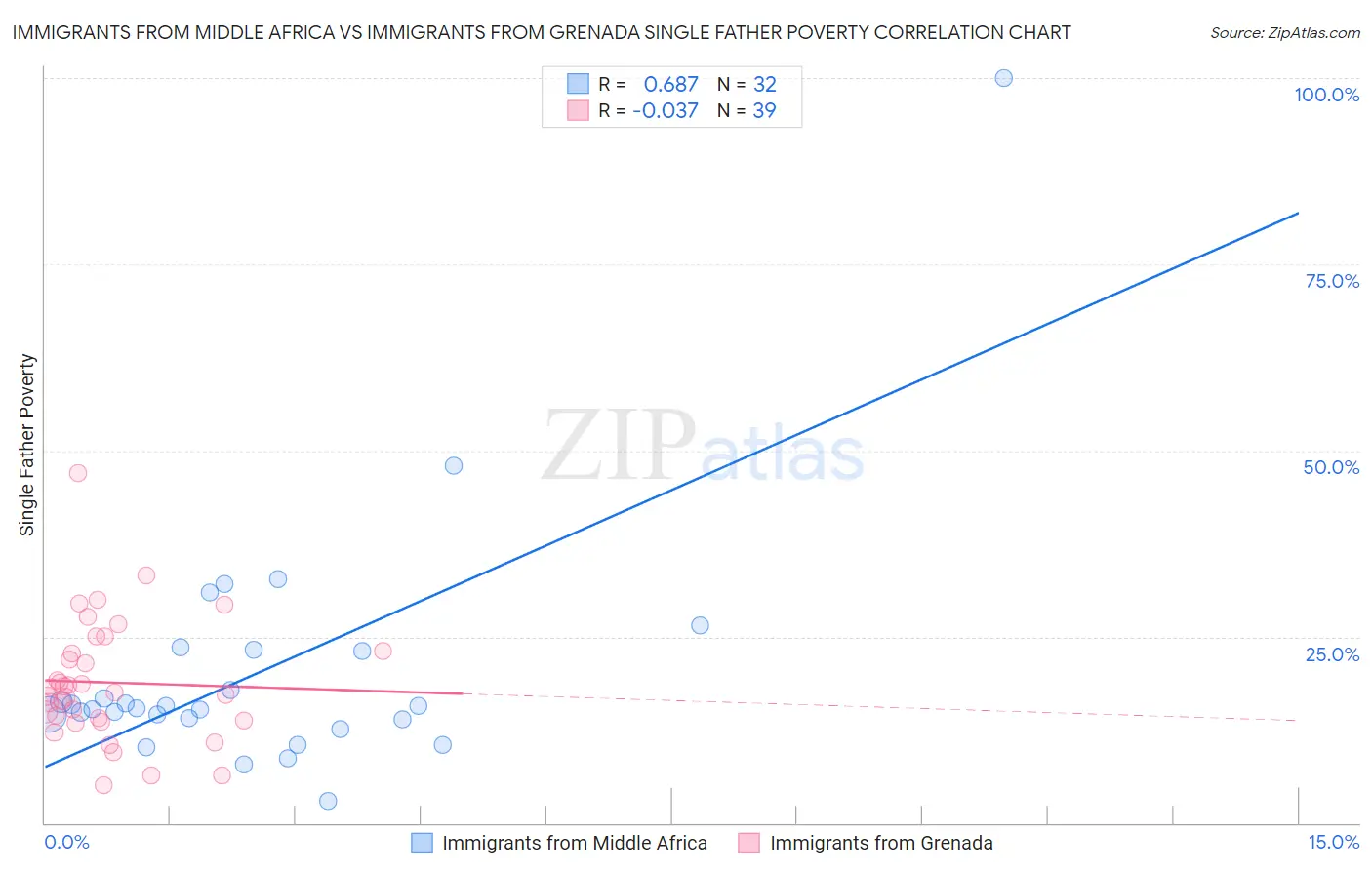 Immigrants from Middle Africa vs Immigrants from Grenada Single Father Poverty