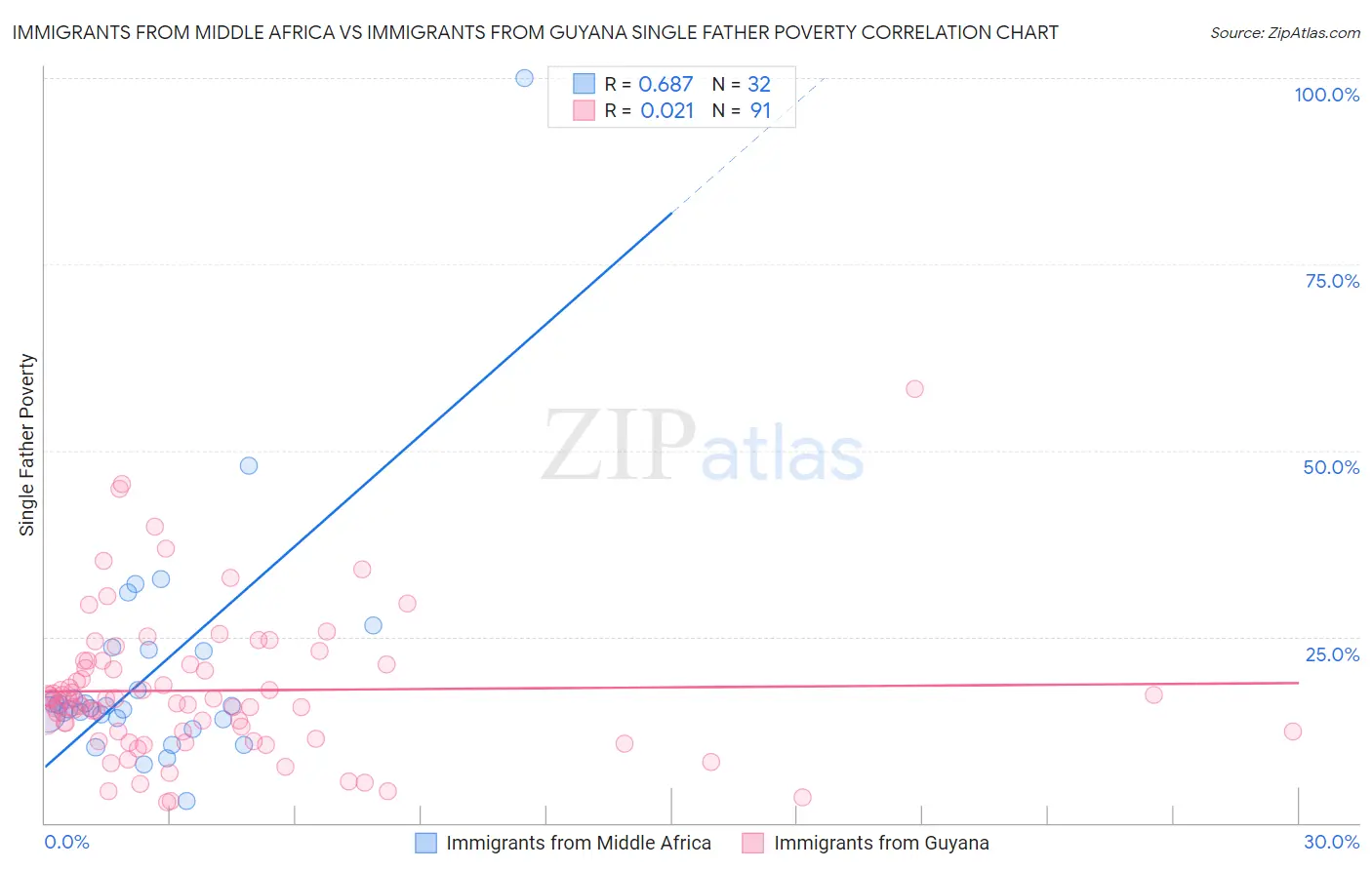 Immigrants from Middle Africa vs Immigrants from Guyana Single Father Poverty