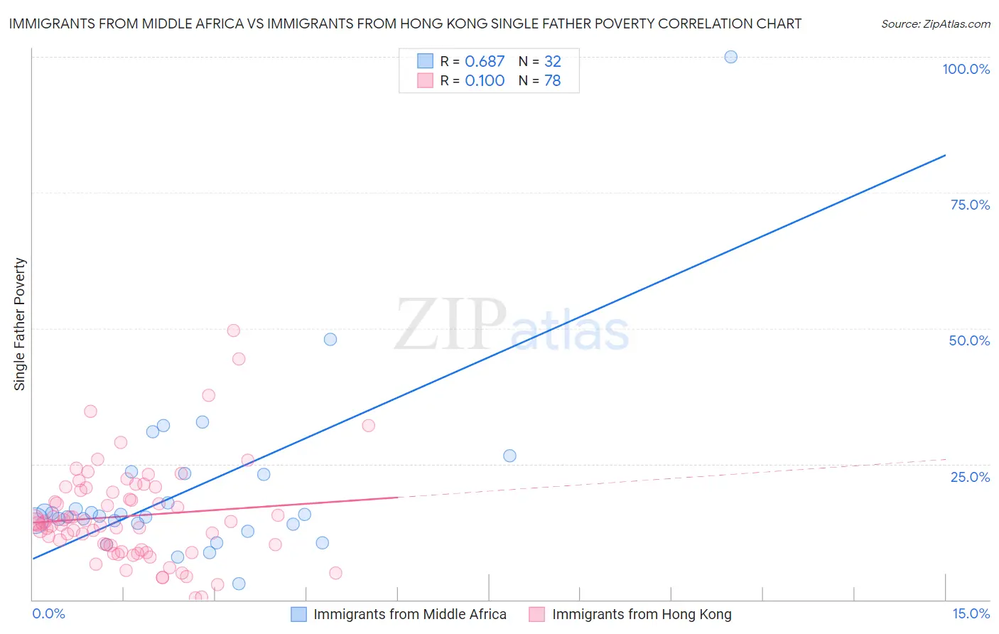 Immigrants from Middle Africa vs Immigrants from Hong Kong Single Father Poverty