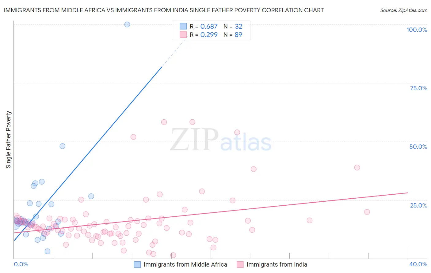 Immigrants from Middle Africa vs Immigrants from India Single Father Poverty