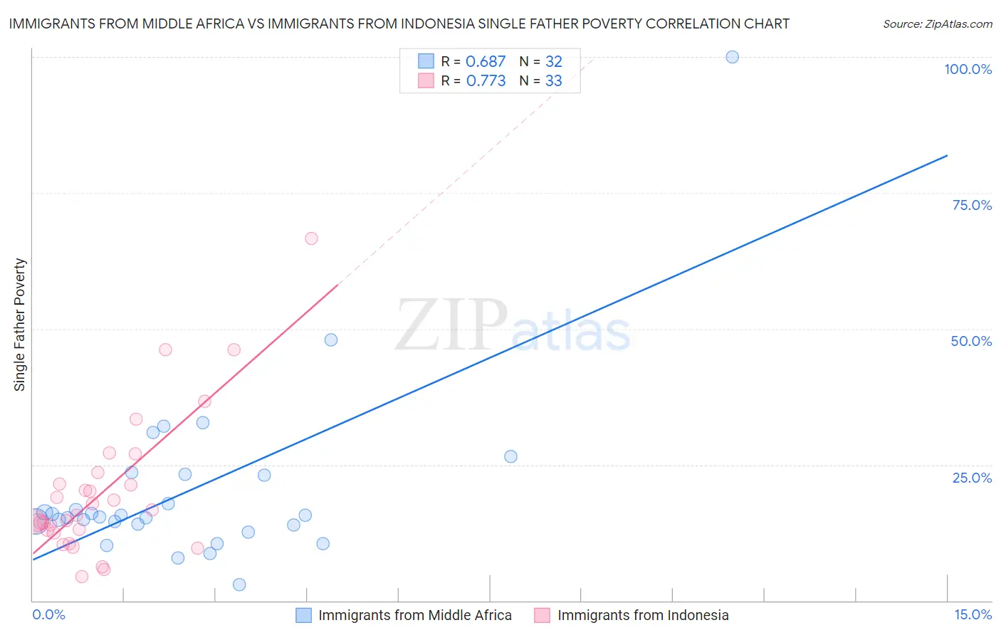 Immigrants from Middle Africa vs Immigrants from Indonesia Single Father Poverty