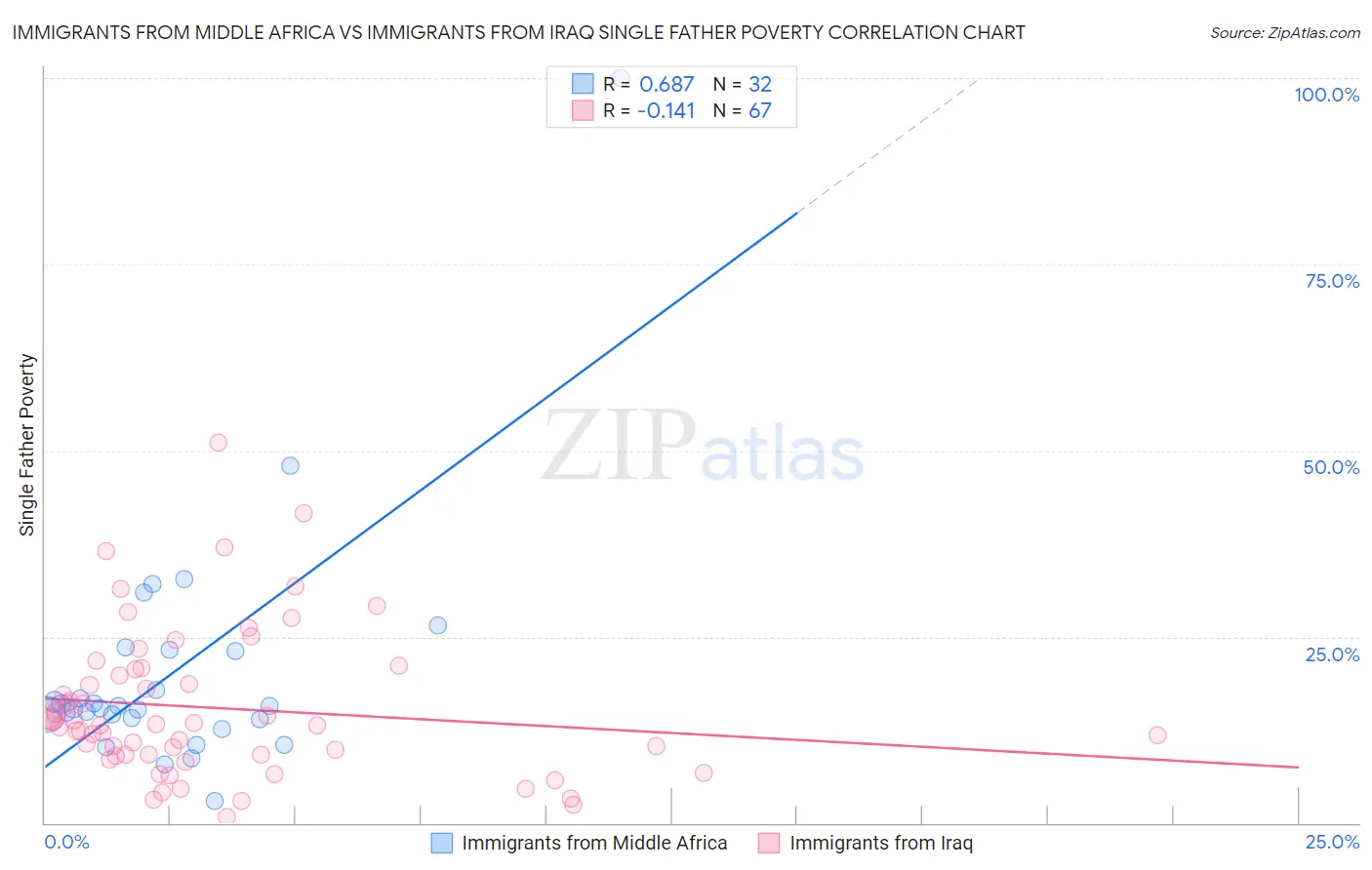 Immigrants from Middle Africa vs Immigrants from Iraq Single Father Poverty