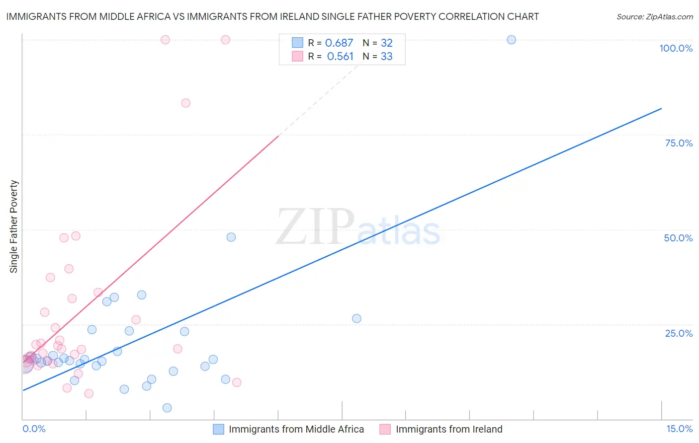 Immigrants from Middle Africa vs Immigrants from Ireland Single Father Poverty