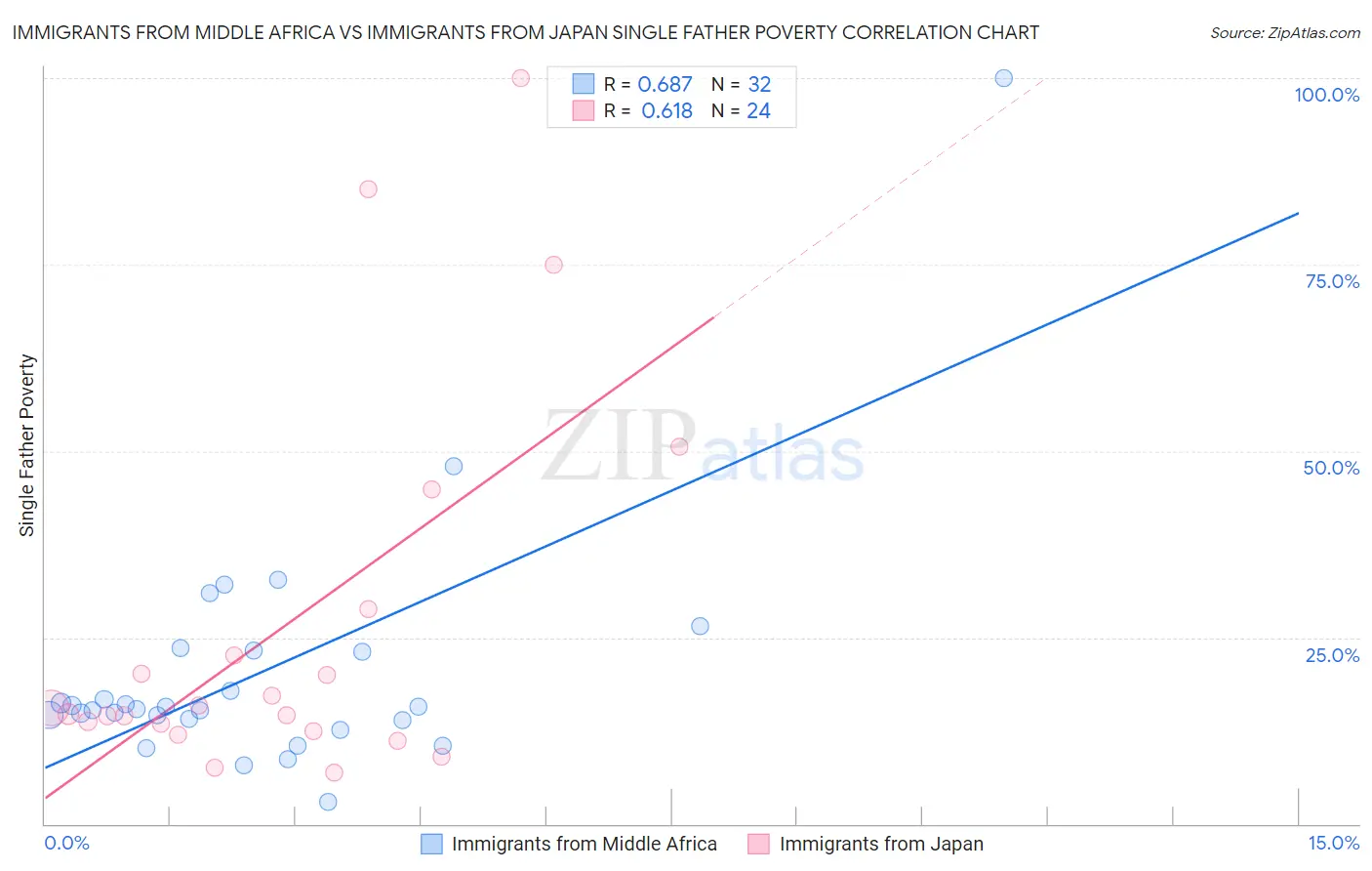 Immigrants from Middle Africa vs Immigrants from Japan Single Father Poverty