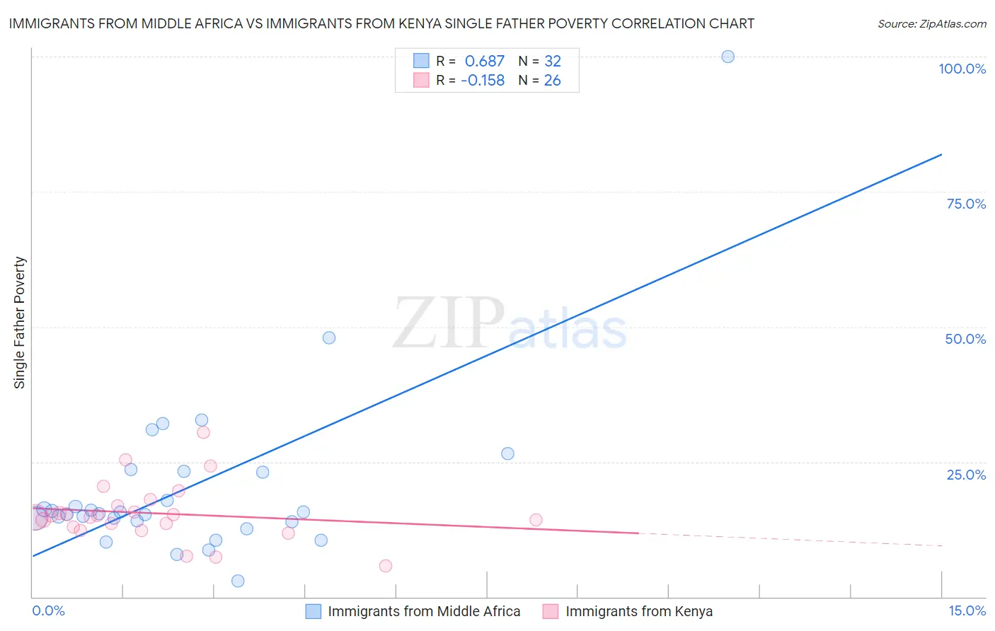 Immigrants from Middle Africa vs Immigrants from Kenya Single Father Poverty