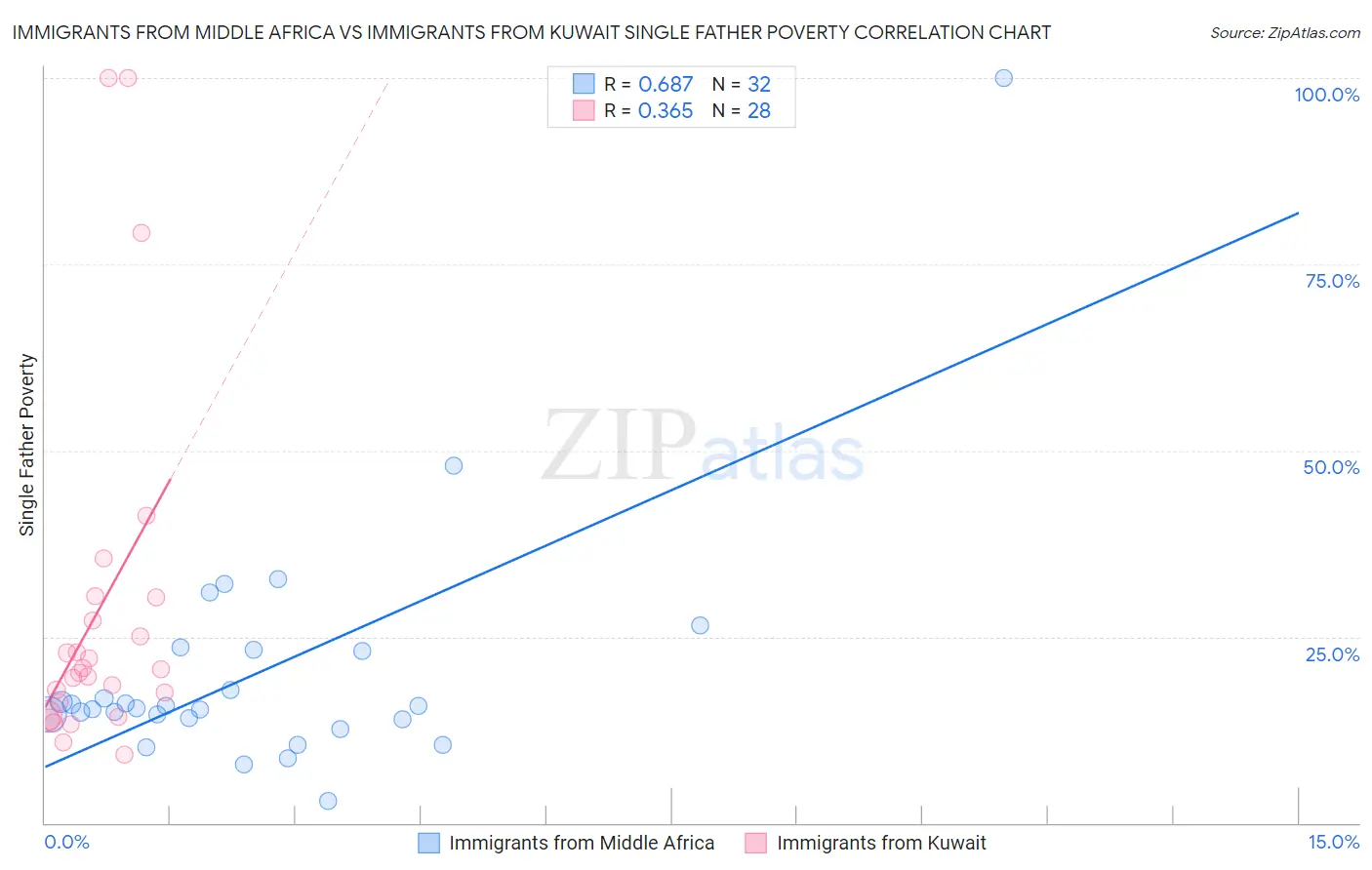 Immigrants from Middle Africa vs Immigrants from Kuwait Single Father Poverty