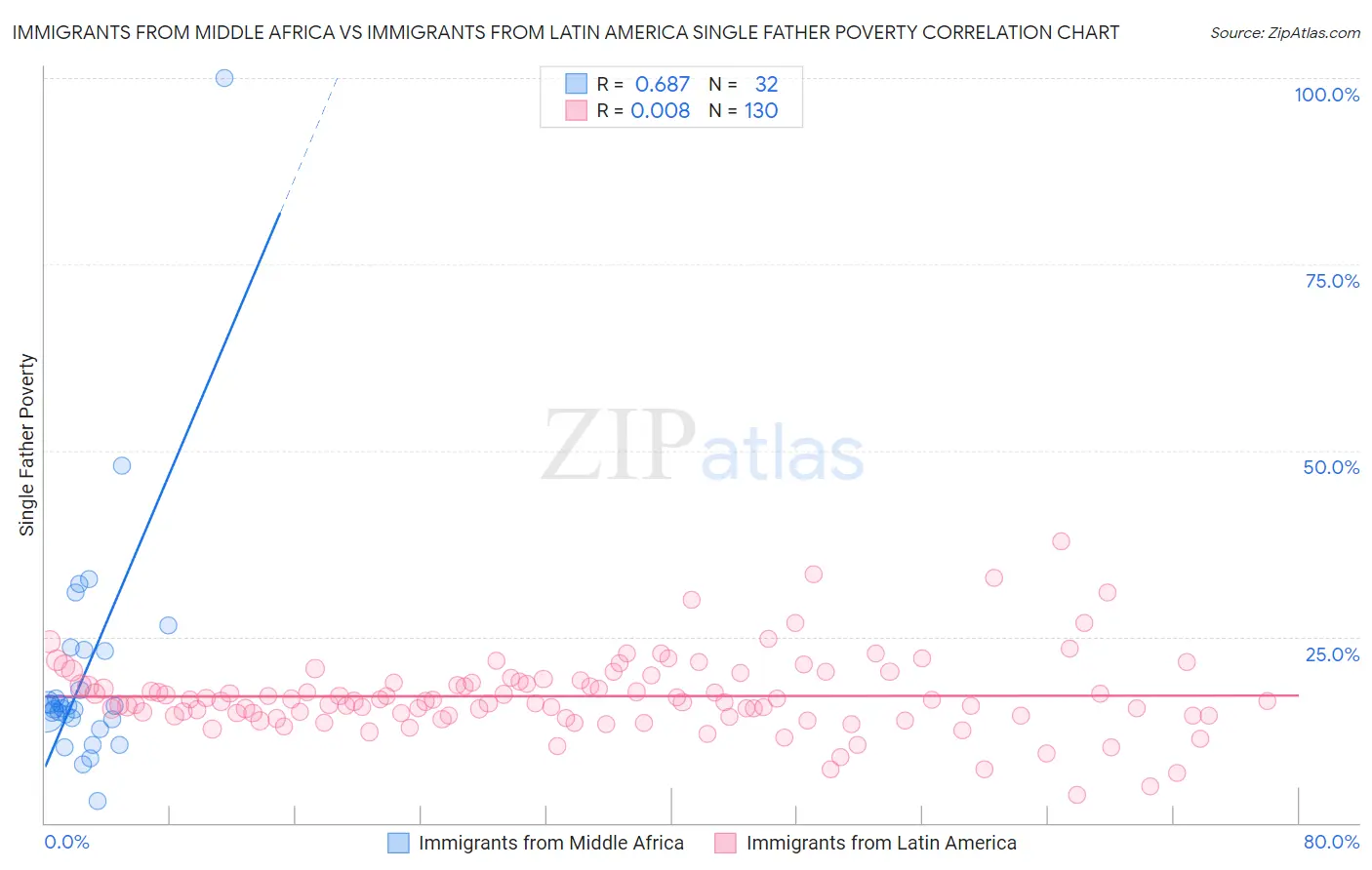 Immigrants from Middle Africa vs Immigrants from Latin America Single Father Poverty