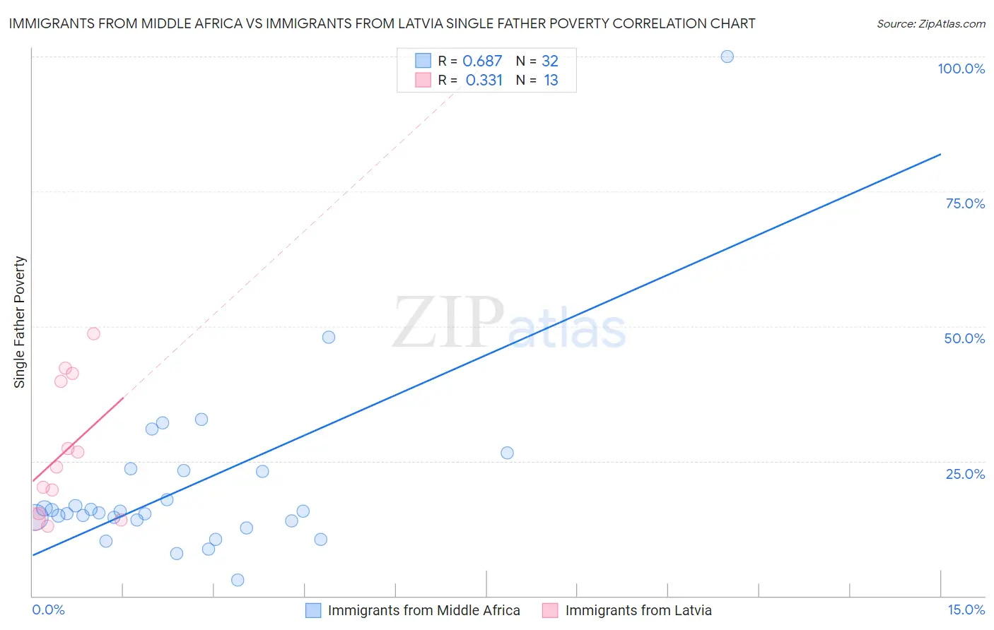 Immigrants from Middle Africa vs Immigrants from Latvia Single Father Poverty