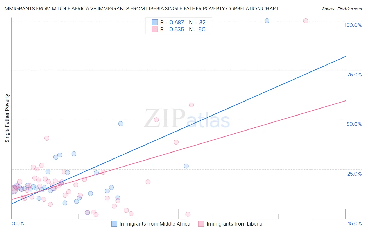 Immigrants from Middle Africa vs Immigrants from Liberia Single Father Poverty