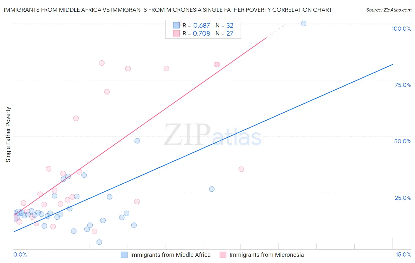 Immigrants from Middle Africa vs Immigrants from Micronesia Single Father Poverty