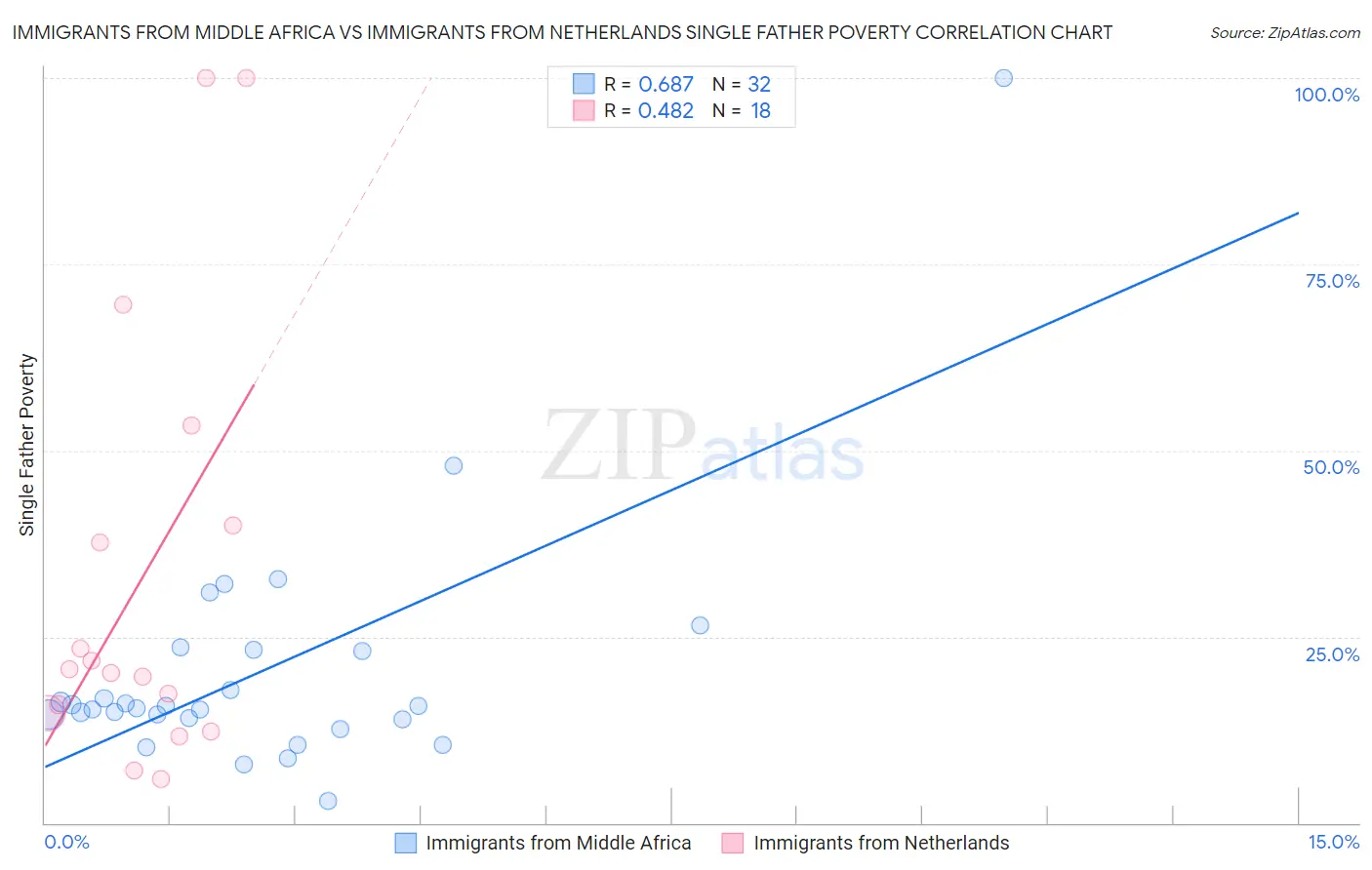 Immigrants from Middle Africa vs Immigrants from Netherlands Single Father Poverty