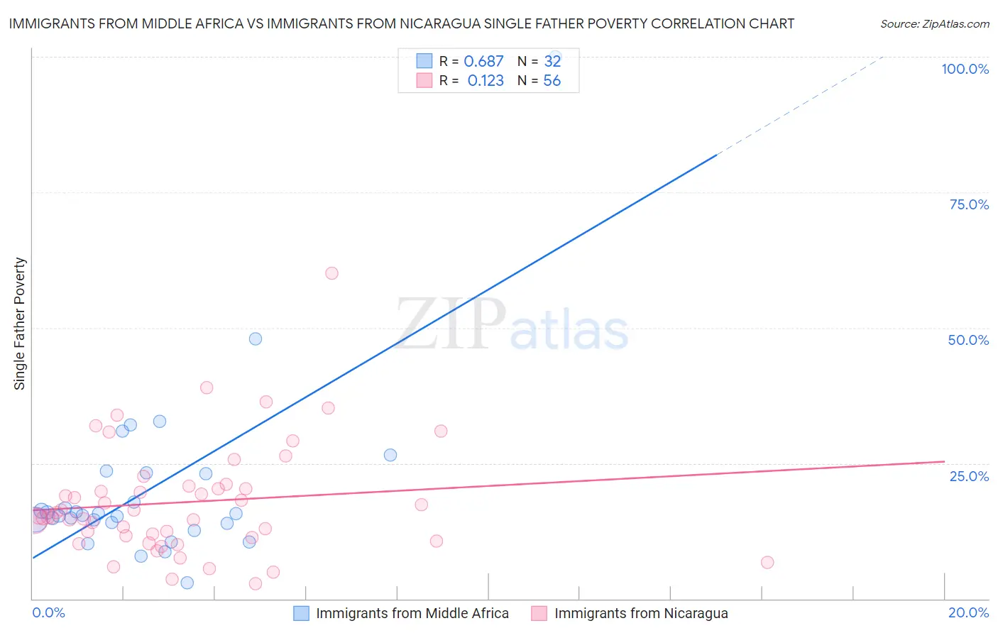 Immigrants from Middle Africa vs Immigrants from Nicaragua Single Father Poverty