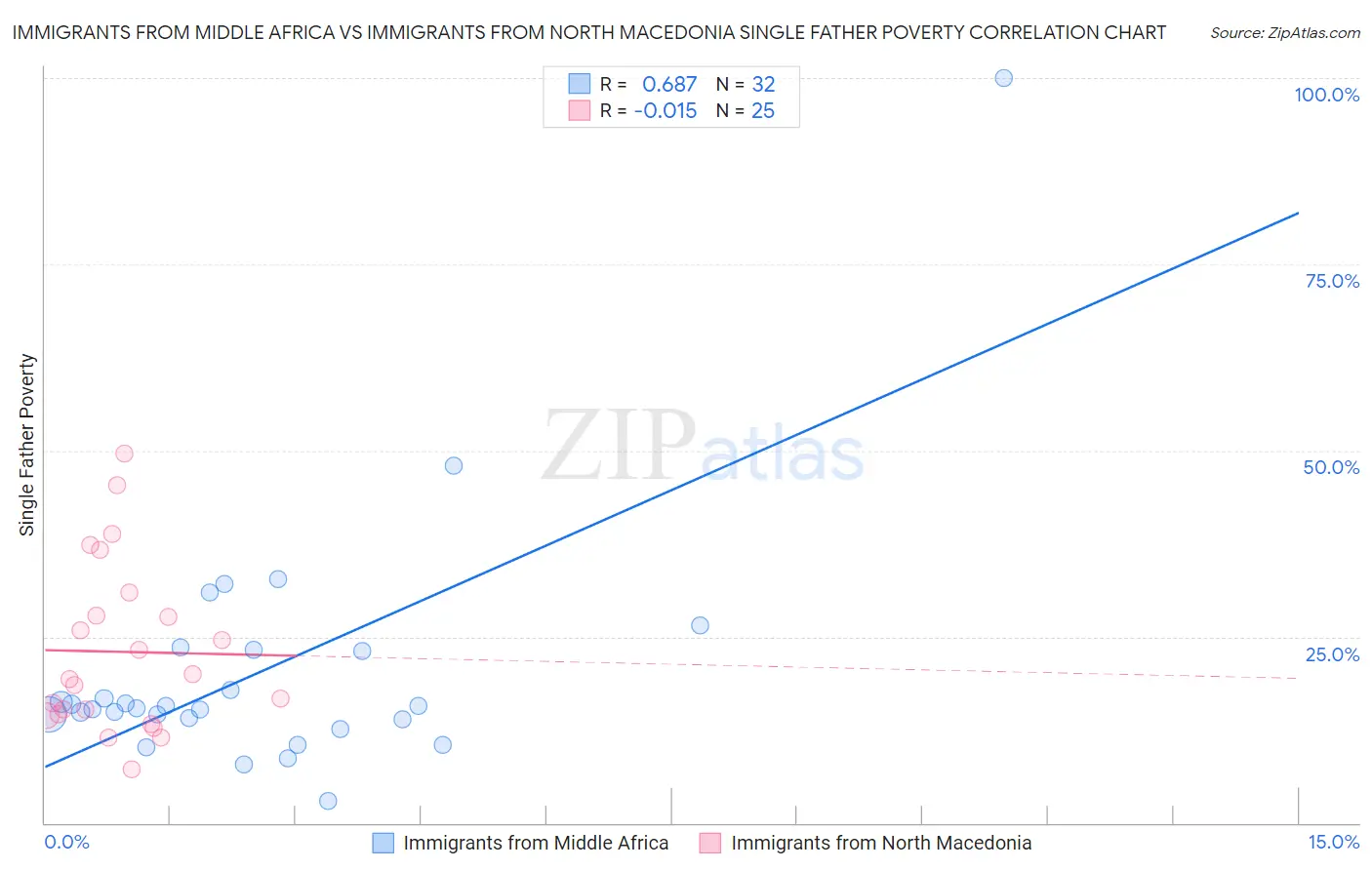 Immigrants from Middle Africa vs Immigrants from North Macedonia Single Father Poverty