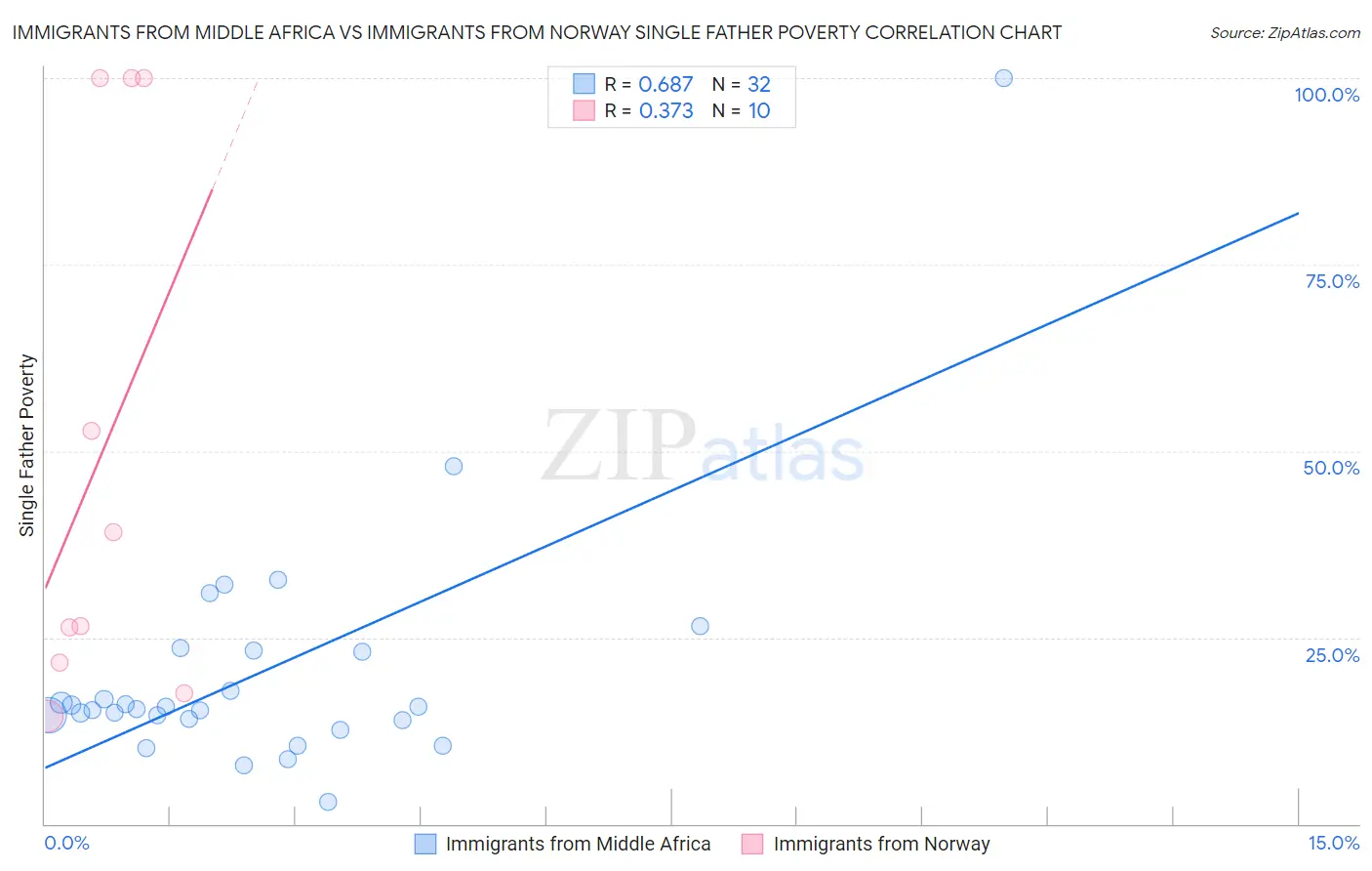 Immigrants from Middle Africa vs Immigrants from Norway Single Father Poverty