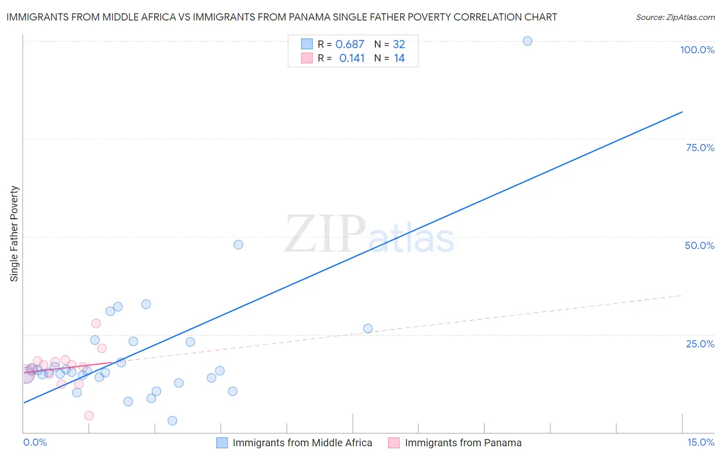 Immigrants from Middle Africa vs Immigrants from Panama Single Father Poverty