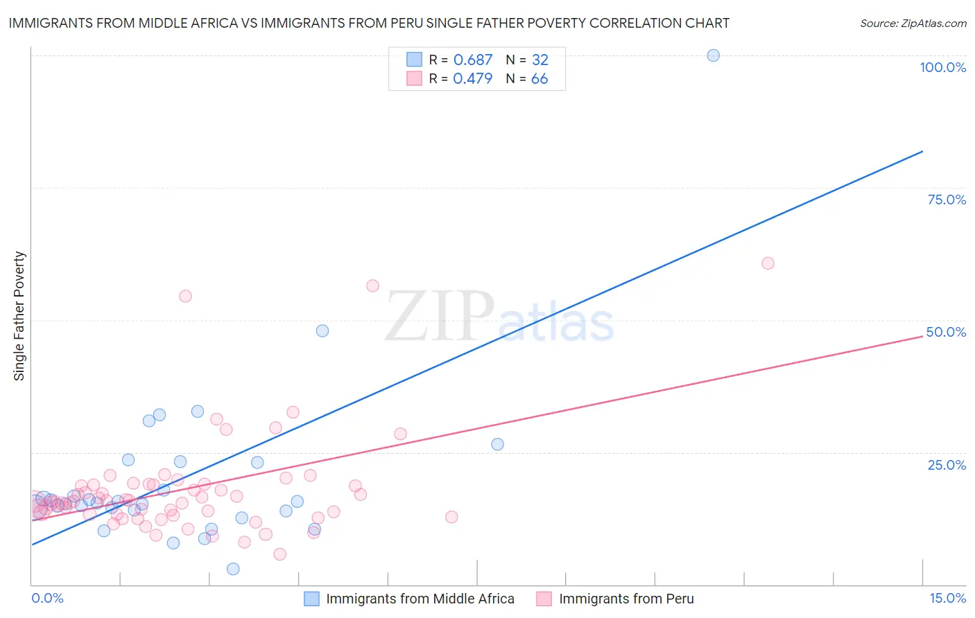 Immigrants from Middle Africa vs Immigrants from Peru Single Father Poverty