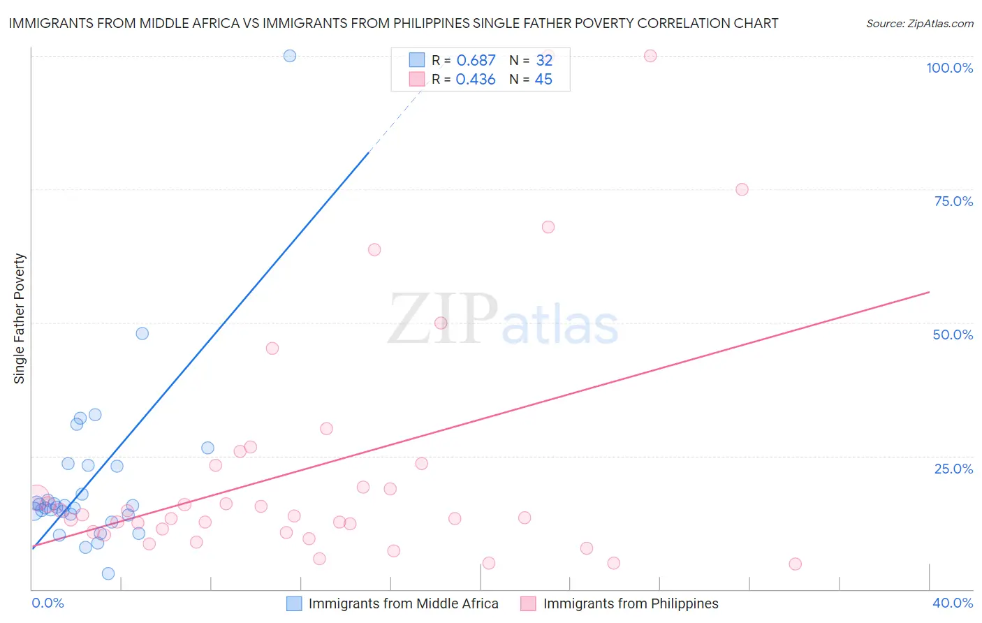 Immigrants from Middle Africa vs Immigrants from Philippines Single Father Poverty